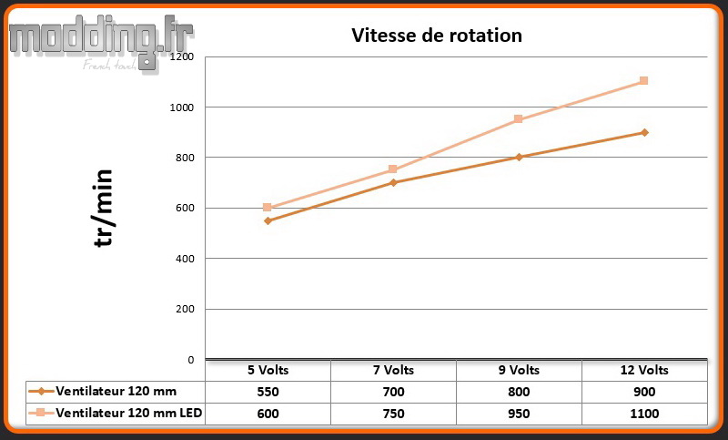 Vitesse 2 ventilateurs Saber