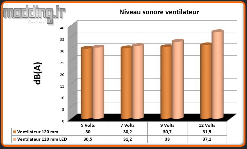 dB(A) 2 ventilateurs Saber