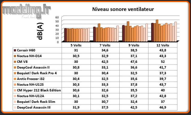 dB(A) Ventilateur Assassin III