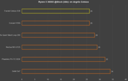 temperature stock idle