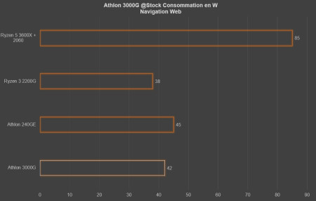 Conso Athlon 3000G browser