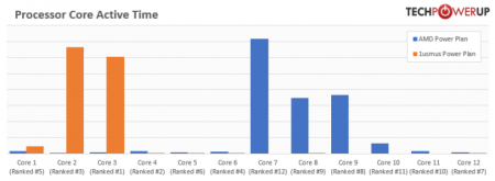 Plan-energetico-1usmus-en-un-AMD-Ryzen-3900X-2-740x271