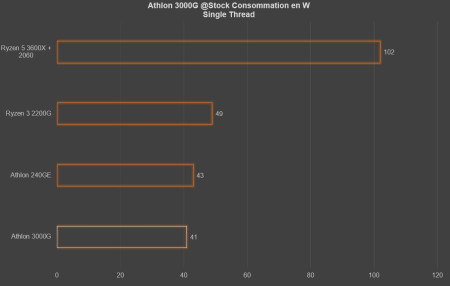 ST conso athlon 3000g