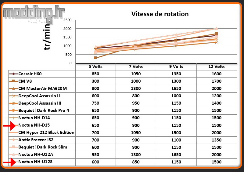 Vitesse de rotation chromax