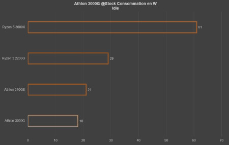 athlon 3000g conso idle