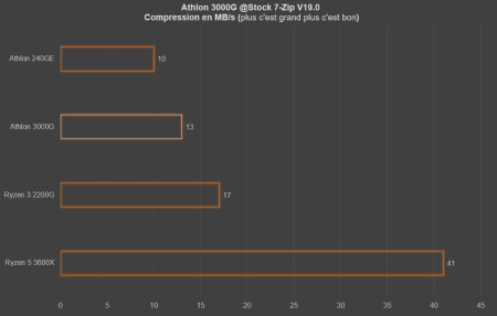 athlon compression