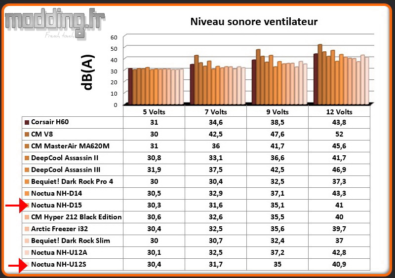 dB(A) Ventilateur chromax