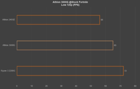 fortnite 720 test