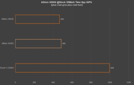 igpu 3d score