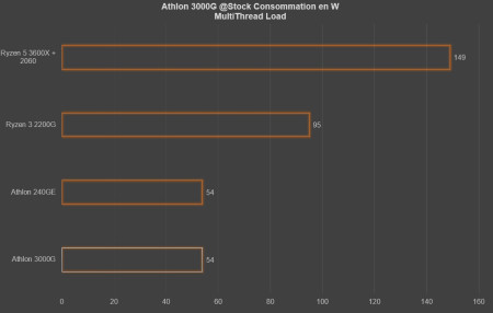 multi athlon 3000G conso