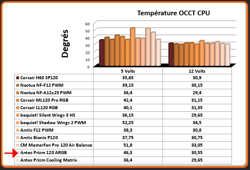 Temperature OCCT CPU Ventilateur
