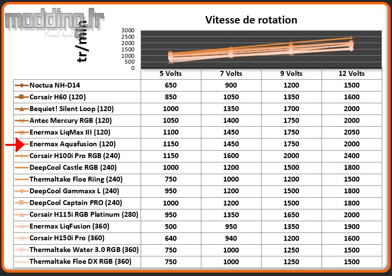Vitesse de rotation Aquafusion