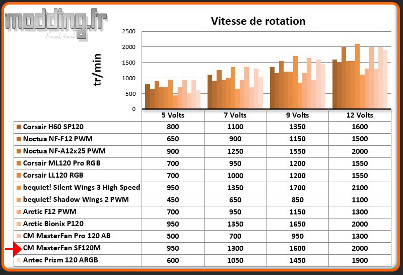 Vitesse de rotation MasterFan SF120M