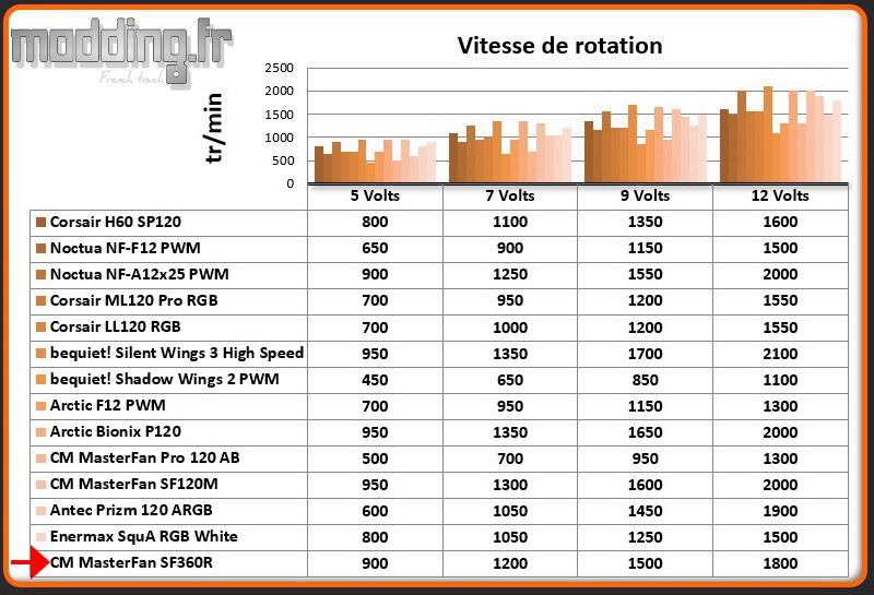 Vitesse de rotation MasterFan SF360R