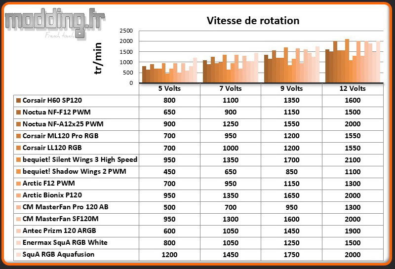 Vitesse de rotation SquA RGB White