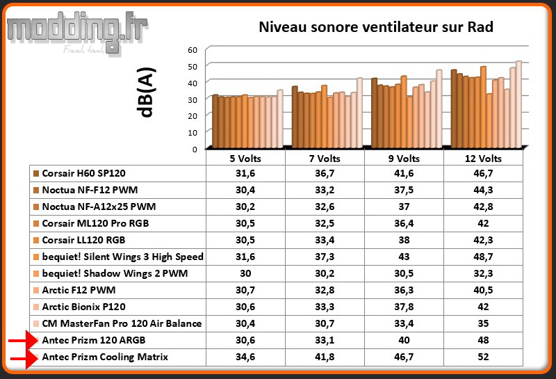 dB(A) Prizm sur radiateur