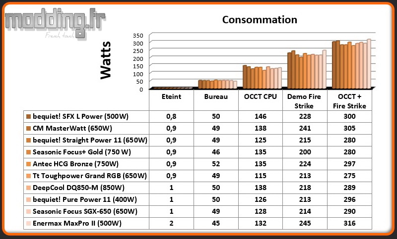 Consommation MaxPro II