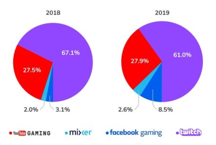 Facebook-Gaming-vs-Twitch-vs-YouTube-vs-Mixer-1