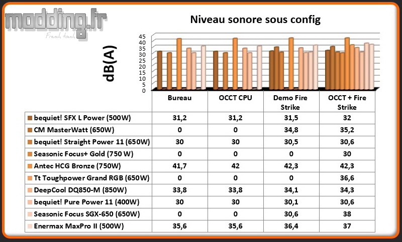dB (A) MaxPro II sous config