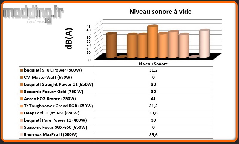 dB (A) MaxPro II à vide