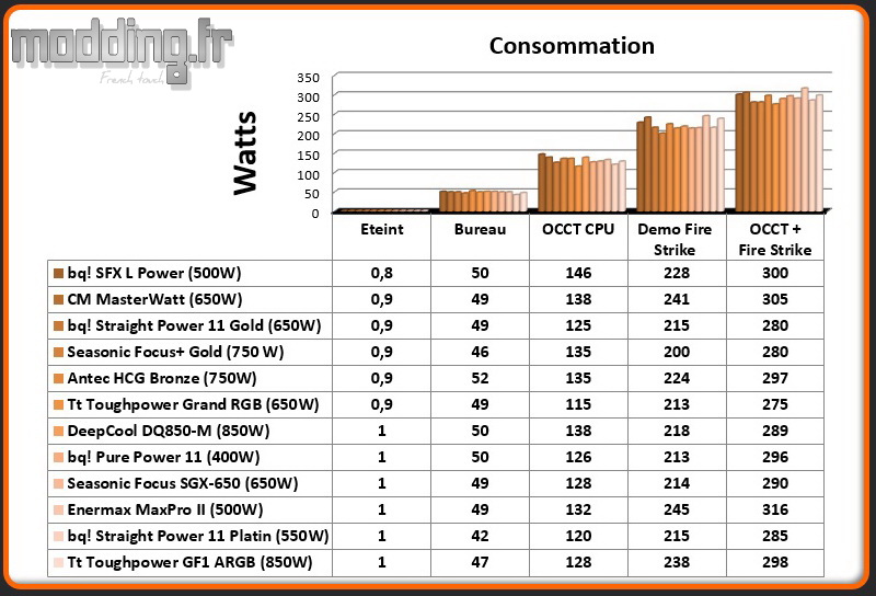 Consommation Alimentation