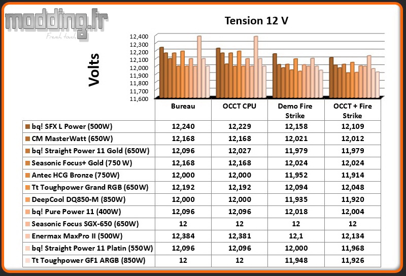 Tension Alimentation 12 Volt
