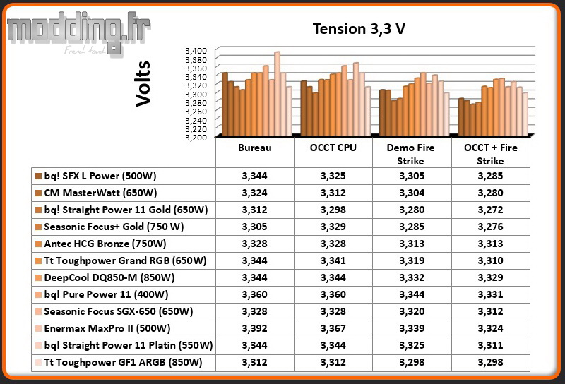 Tension Alimentation 3.3 Volt