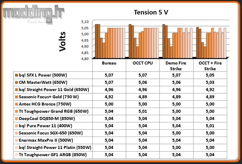 Tension Alimentation 5 Volt