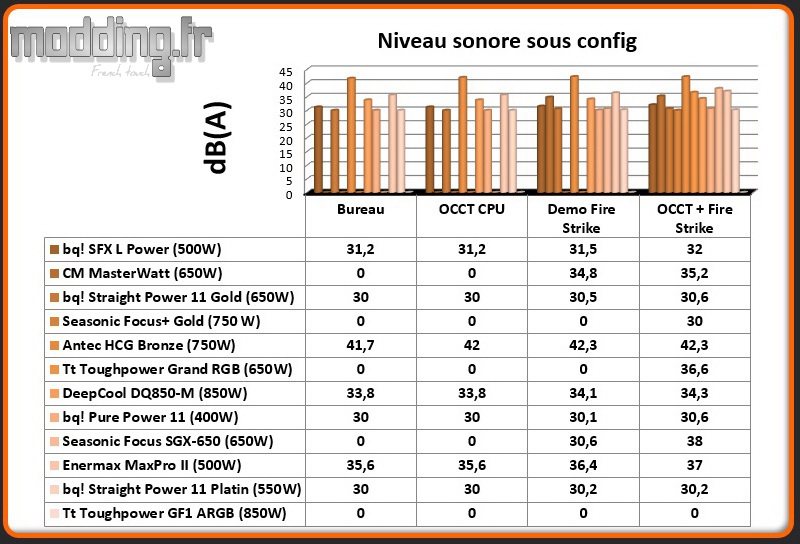 dB (A) Alimentation sous config