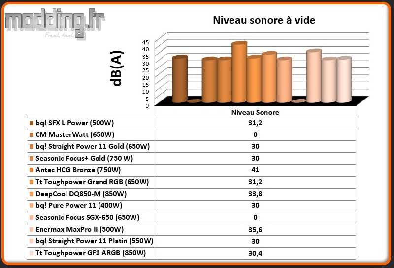 dB (A) Alimentation à vide