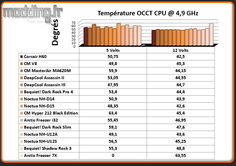 Temperature OCCT CPU @ 4.9 Ghz Freezer 7X
