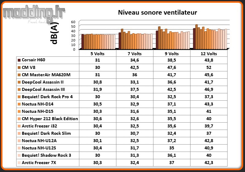 dB(A) Ventilateur Freezer 7X