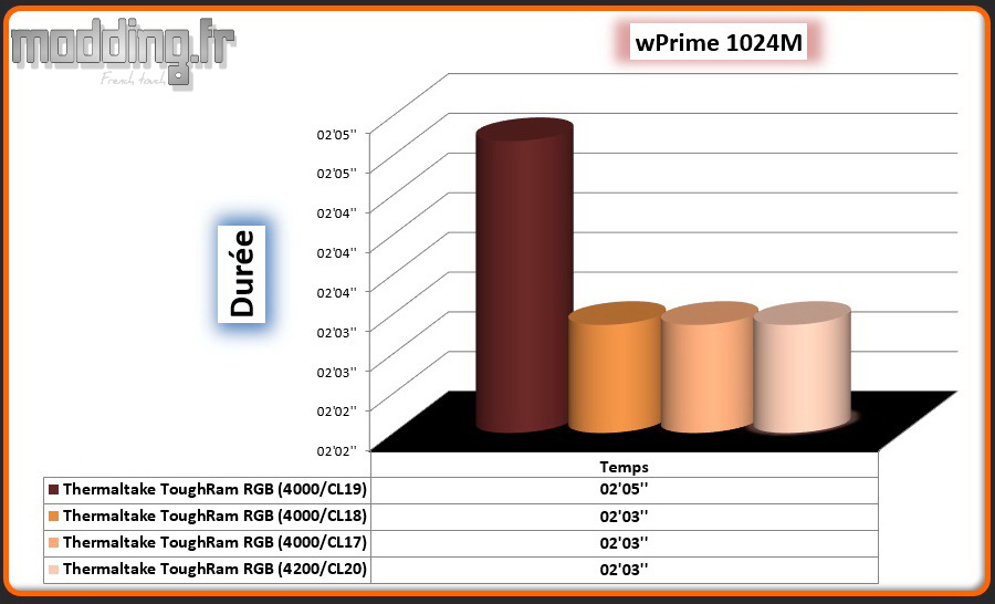 05 wPrime 1024M ToughRam RGB OC