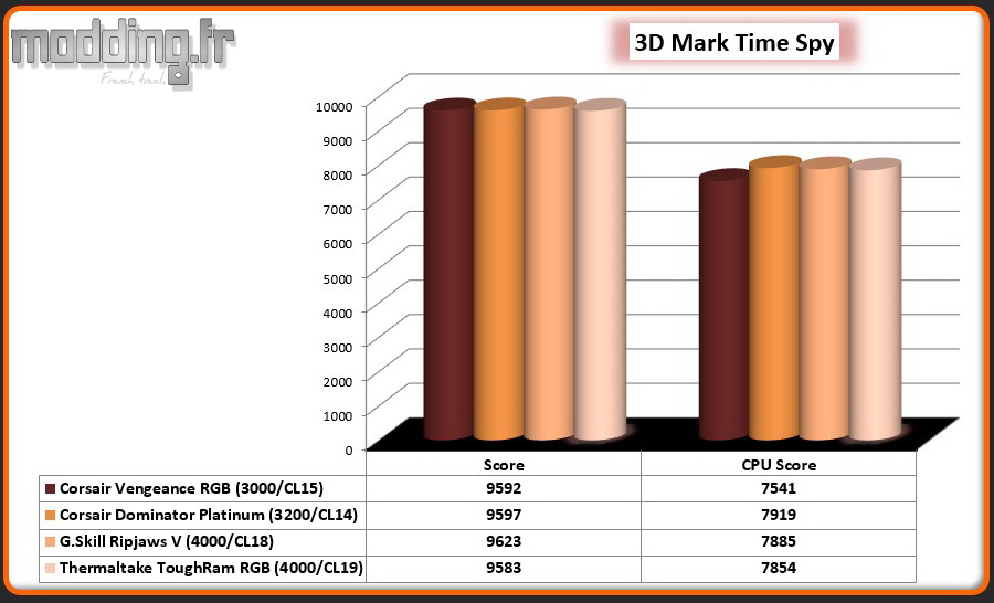 07 3D Mark Time Spy ToughRam RGB