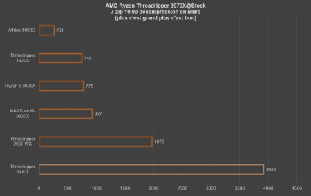 7zip décompression