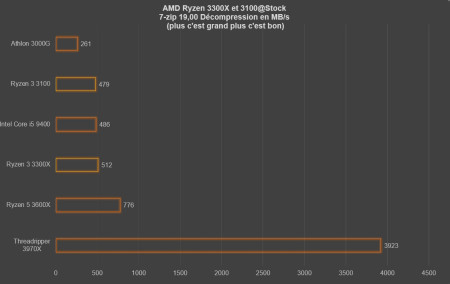 7zip décompression