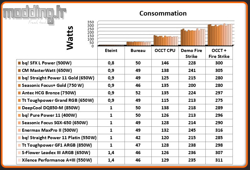 Consommation-Performance A+III