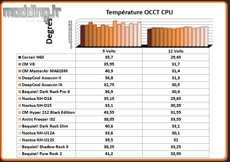 Temperature OCCT CPU Pure Rock 2