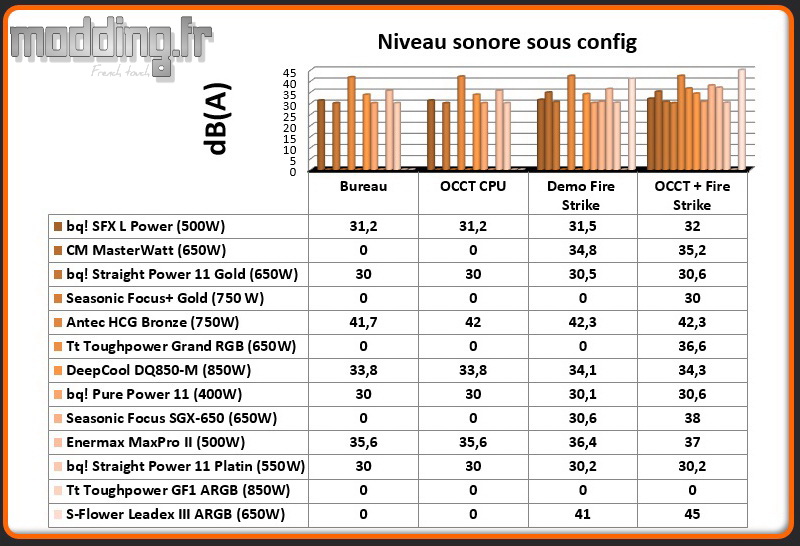 dB (A) Leadex III ARGB sous config