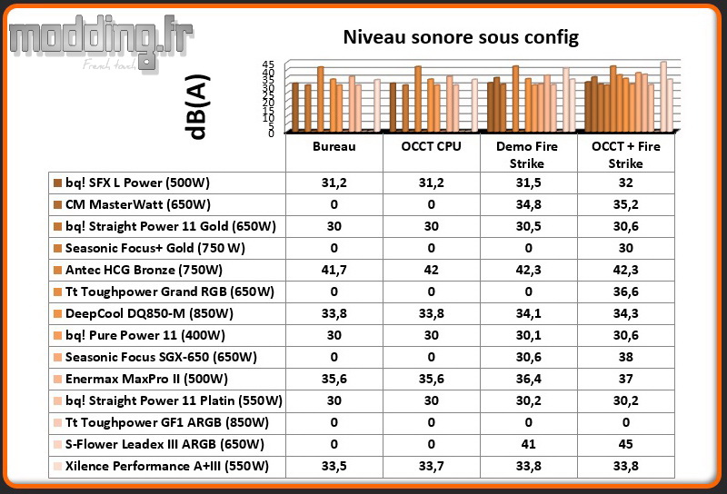 dB (A) Performance A+III sous config