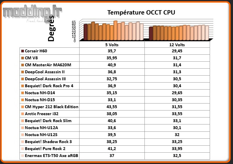 Temperature OCCT CPU ETS-T50 Axe aRGB