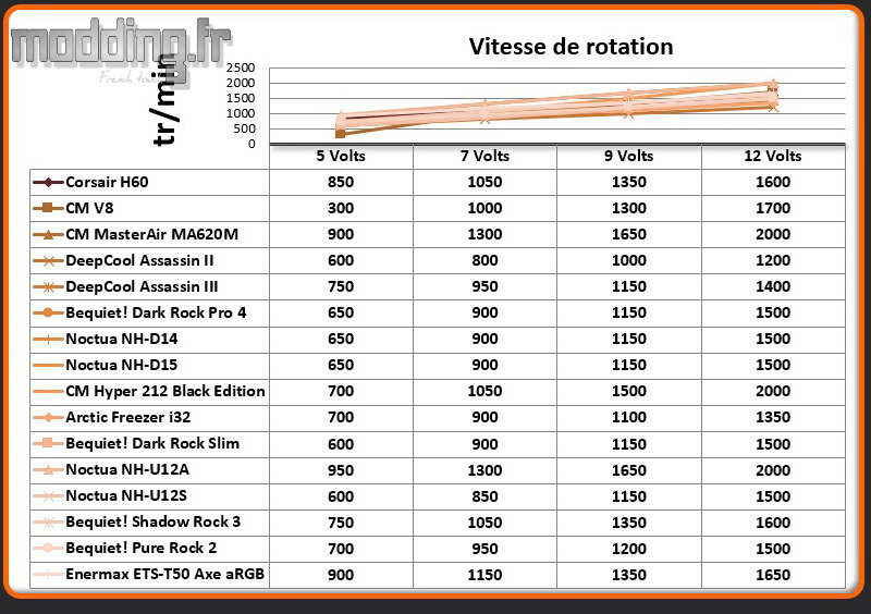 Vitesse de rotation ETS-T50 Axe aRGB