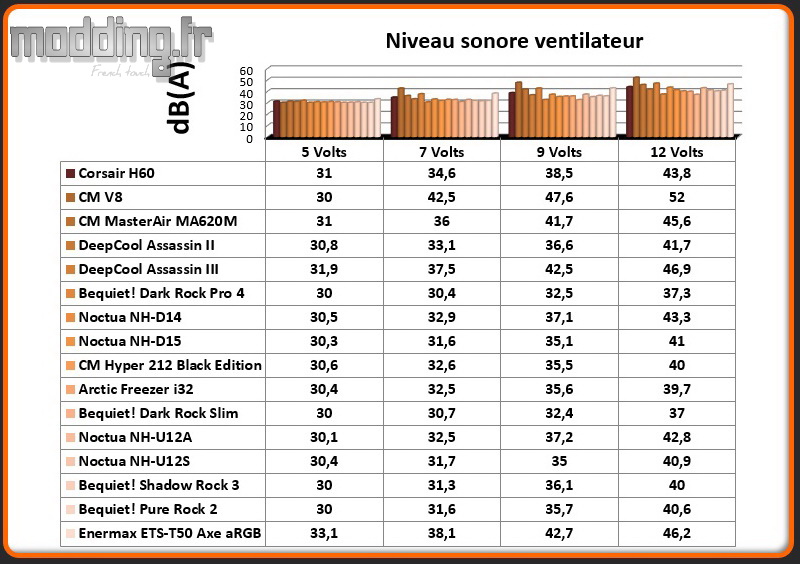 dB(A) Ventilateur ETS-T50 Axe aRGB