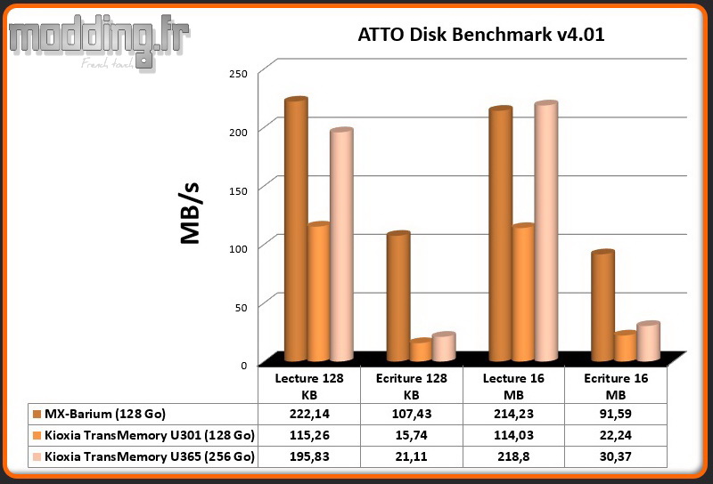 ATTO Disk Benchmark U301-U365