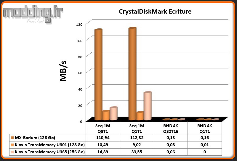 CrystalDiskMark Ecriture U301-U365