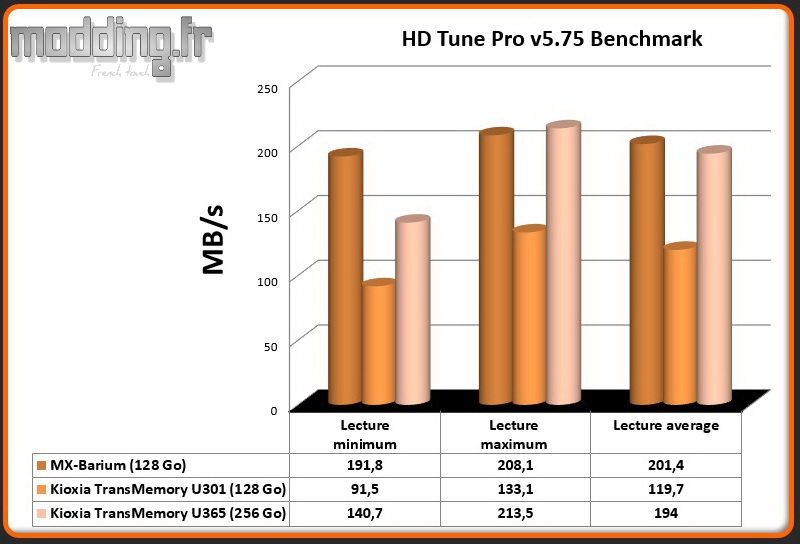 HD Tune Pro Benchmark U301-U365
