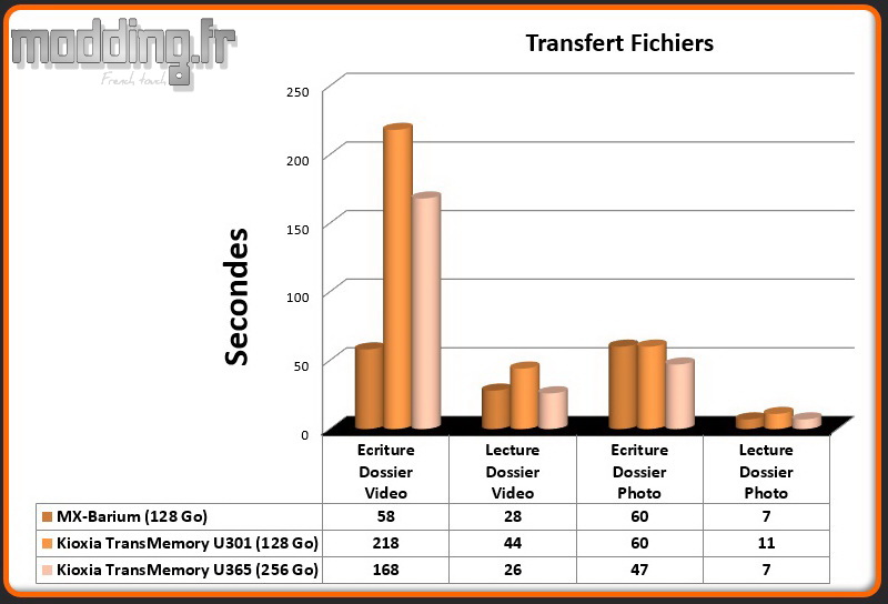Transfert Fichiers U301-U365