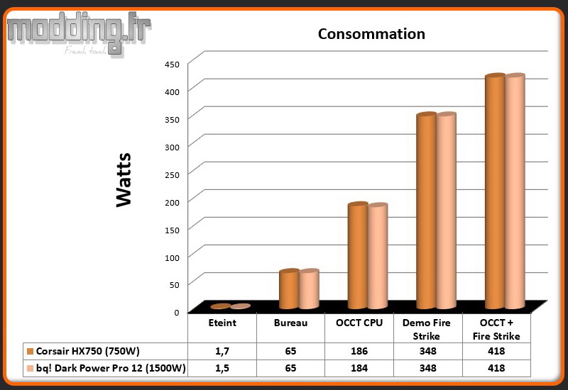 Consommation Dark Power Pro 12