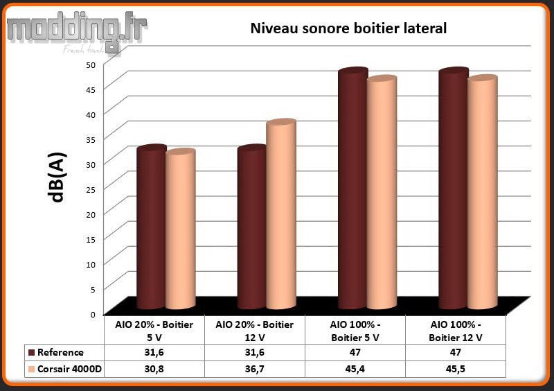 Niveau sonore 4000D latéral