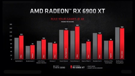 6900XT-comparatif